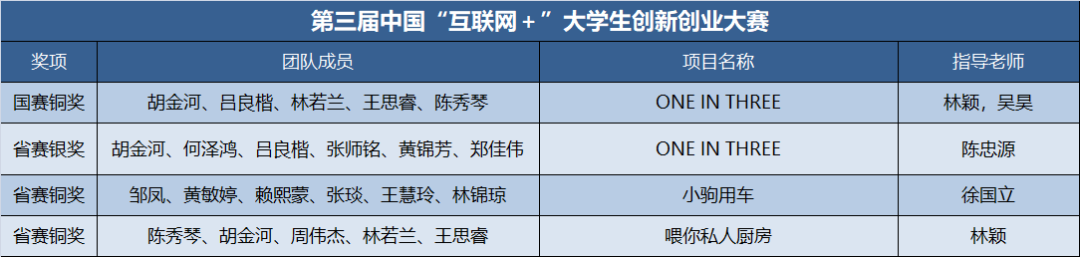 大学生创新创业大赛优秀范例（附其创新创业大赛详细获奖史和大学生创新创业大赛优秀作品）