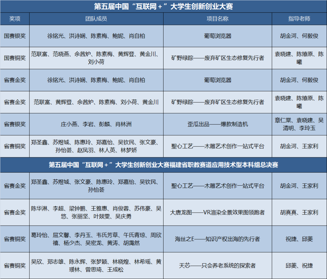 大学生创新创业大赛优秀范例（附其创新创业大赛详细获奖史和大学生创新创业大赛优秀作品）