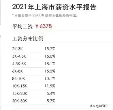 上海平均工资标准2021