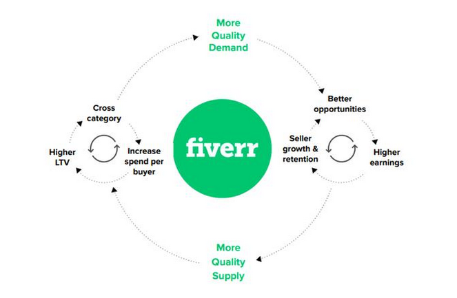 fiverr真的能赚钱吗?Fiverr赚钱思路解析