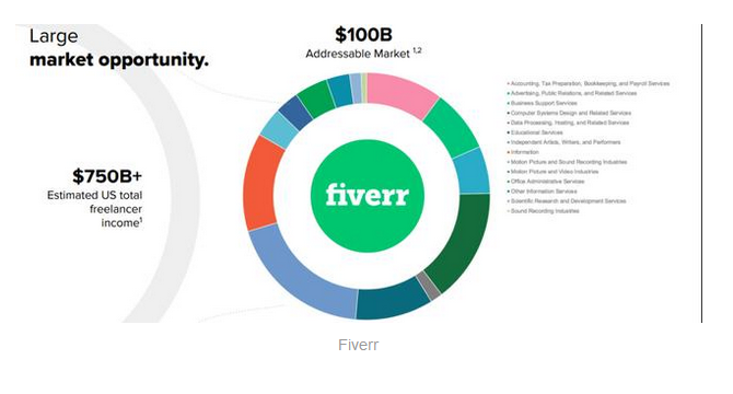 fiverr真的能赚钱吗?Fiverr赚钱思路解析